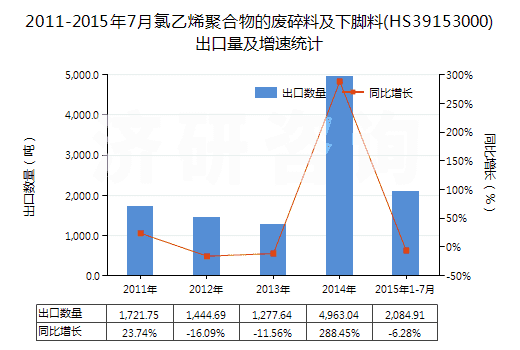2011-2015年7月氯乙烯聚合物的廢碎料及下腳料(HS39153000)出口量及增速統計 2011-2015年7月氯乙烯聚合物的廢碎料及下腳料(HS39153000)出口量及增速統計